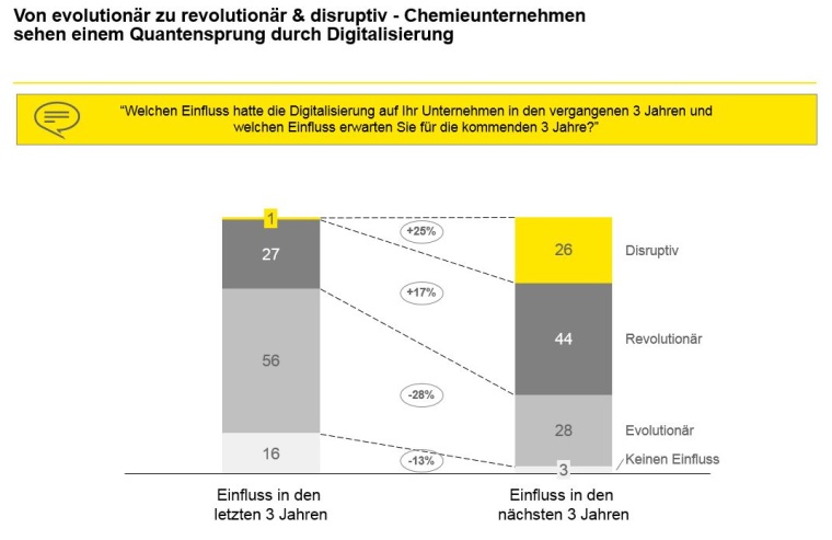 Von evolutionär zu revolutionär & disruptiv - Chemieunternehmen sehen einem...