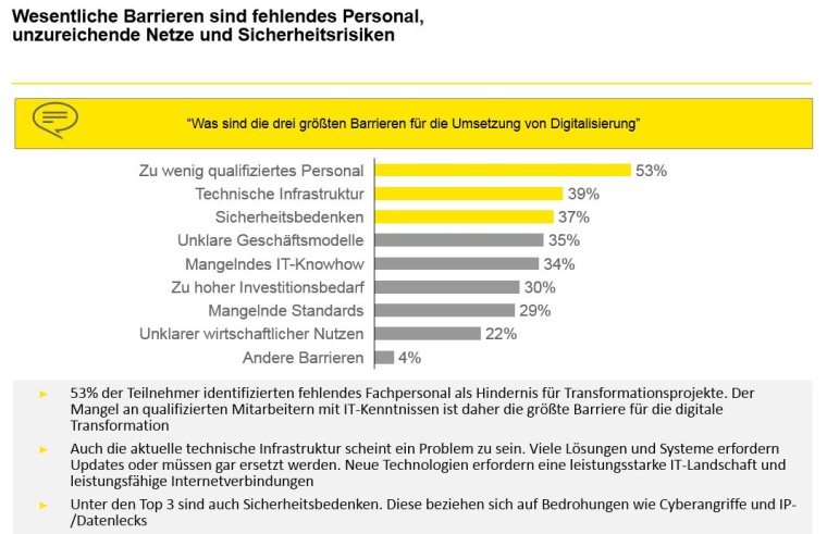 Wesentliche Barrieren sind fehlendes Personal, unzureichende Netze und...