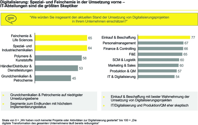 Spezial- und Feinchemie in der Umsetzung vorne, IT-Abteilungen sind die...