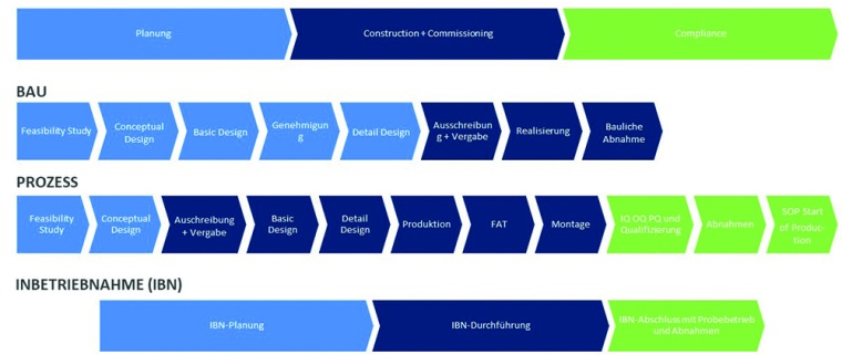 Für eine erfolgreiche Durchführung von Pharmaprojekten sind die...