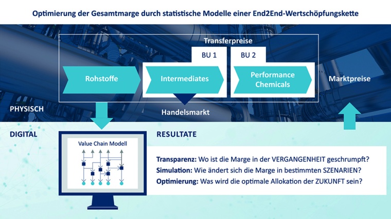 Optimierung der Gesamtmarge durch statistische Modelle einer...
