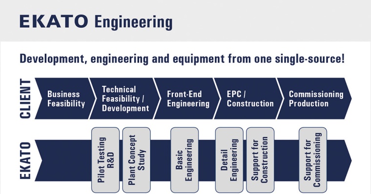 Schritte in Entwicklungsprojekten © Ekato