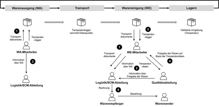Aktueller temperaturgeführter Distributionsprozess in der Pharma Supply Chain...