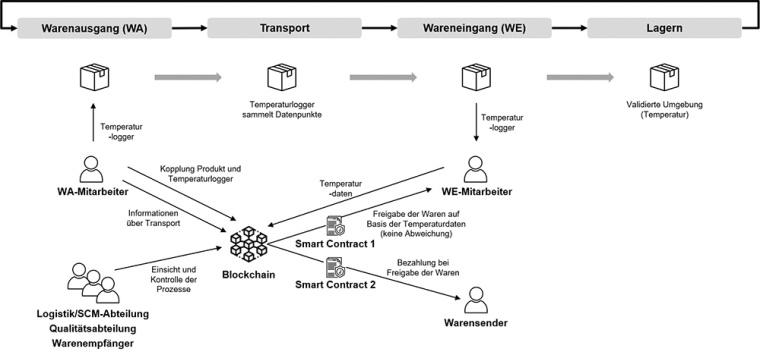 Möglicher, automatisierter Distributionsprozess (ohne Temperaturabweichungen)...