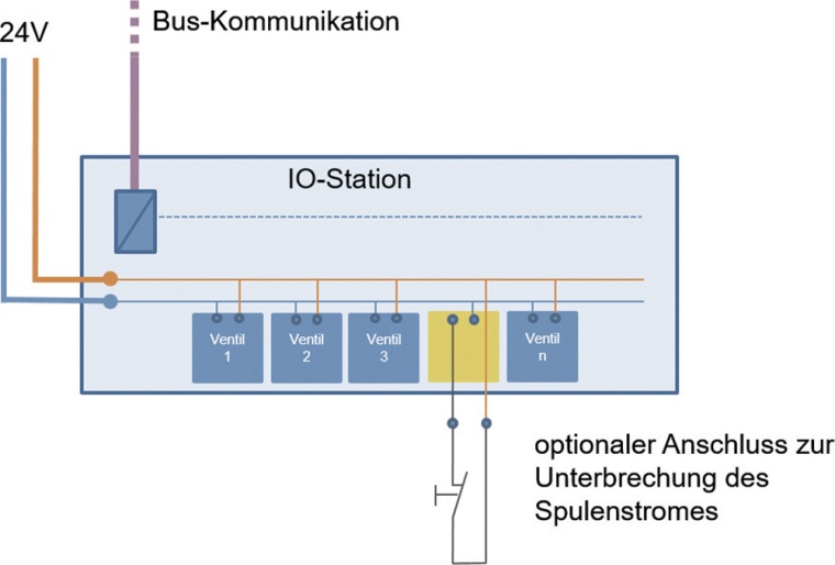 Die Integration der Pneumatikventile für sichere Abschaltung ist auf jedem...