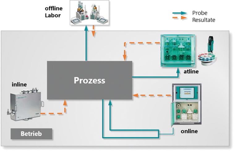 Arten der Analyse im Prozess © Deutsche Metrohm Prozessanalytik GmbH & Co. KG