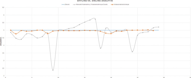 Analysenfrequenz bei manueller Probenahme im Vergleich zur Analyse mittels...