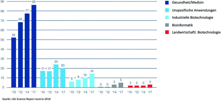 Tätigkeitsschwerpunkte in Biotech-Unternehmen in Österreich in den Jahren...