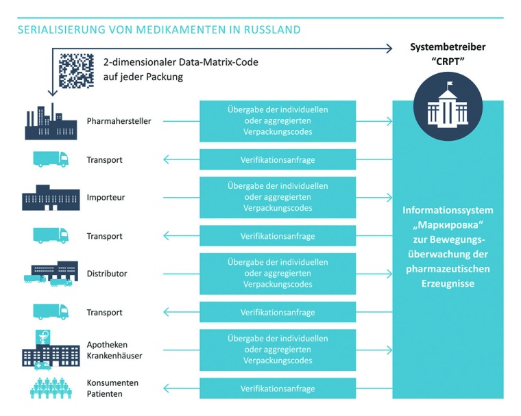Haupttrend, der die Entwicklungen in der russischen Pharmadistribution geprägt...
