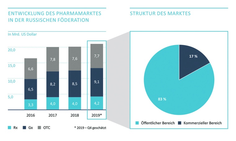 Gesamtentwicklung des Pharmamarktes in der Russischen Föderation und...