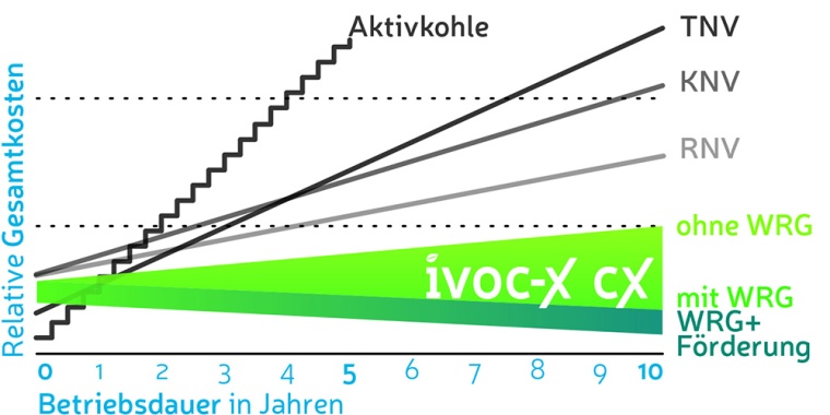 Systemübersicht der IVOC-X-Produktgruppen, Lebenszykluskostenbetrachtung...