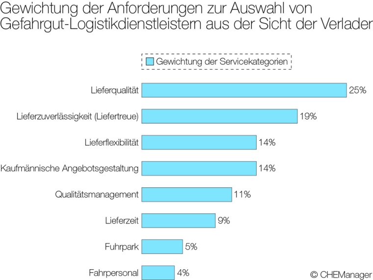 So gewichten die Verlader die Anforderungen der Logistikdienstleister für...