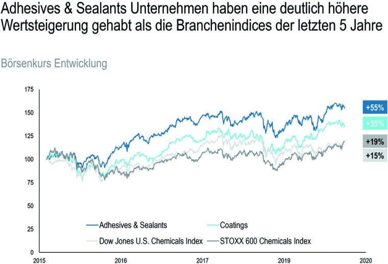 Abb. 1: Performance von Unternehmen aus den Bereichen Klebstoffe und...