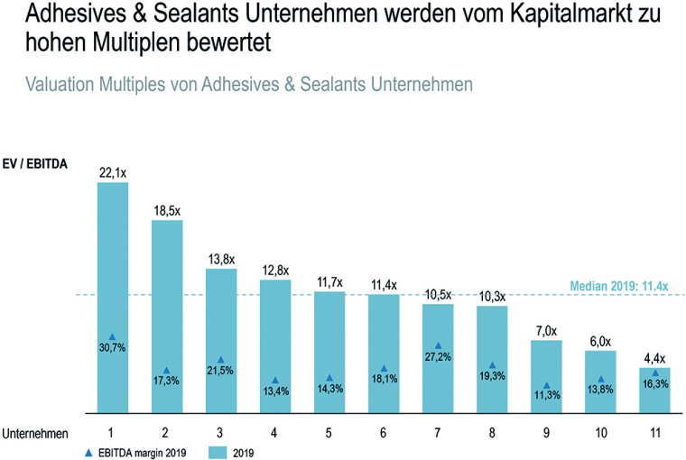 Abb. 2: Bewertungsmultiplikatoren vergleichbarer börsennotierter Unternehmen:...