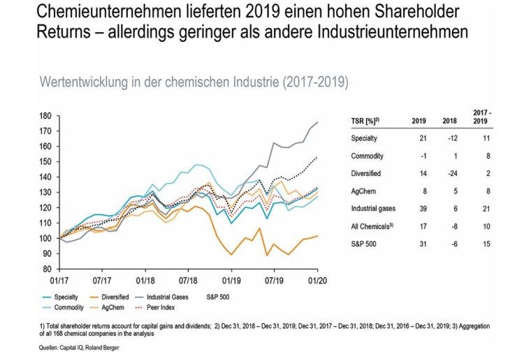 Abb. 1: Entwicklung des TSR in der Chemieindustrie im Vergleich zu S&P 500...