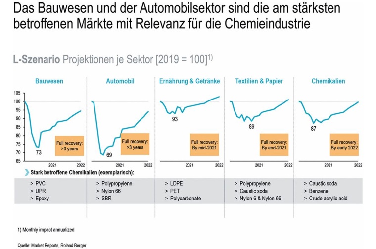 Abb. 2: Projektion zur Entwicklung ausgewählter Endmärkte im L-Szenario...