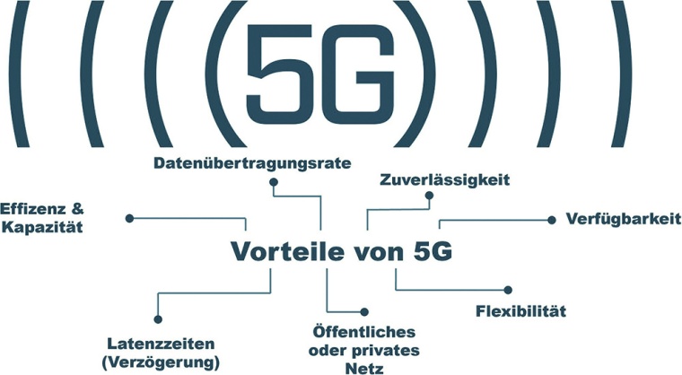 Die 5G-Technologie ermöglicht Einsatzbereiche für mobile Kommunikation von...