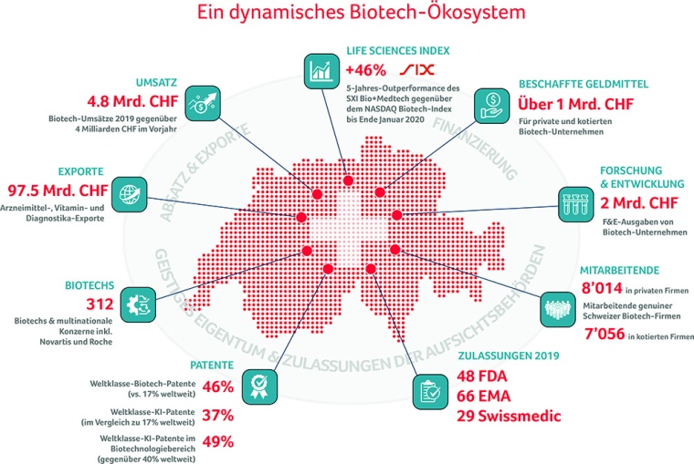 Ein dynamisches Biotech-Ökosystem