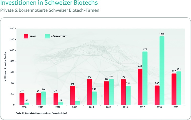 Investitionen in Schweizer Biotechs: Private & börsennotierte Schweizer...