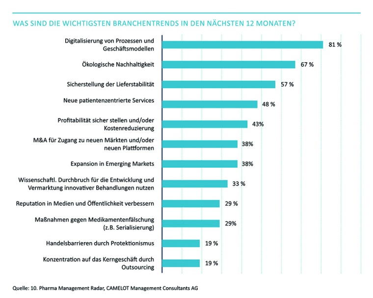 Die wichtigsten Trends in der Life-Sciences-Branche in den nächsten 12 Monaten...
