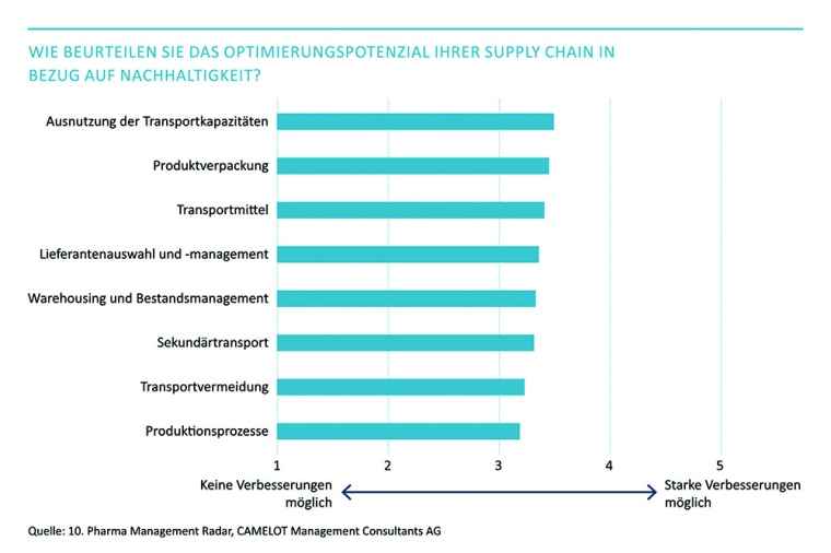 Optimierungspotenziale in der Supply Chain © Camelot Management Consultants AG...