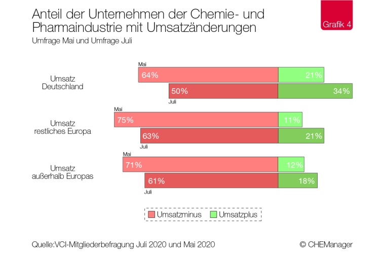 Anteil der Unternehmen der Chemie- und Pharmaindustrie mit Umsatzänderungen
