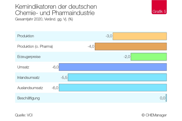 Kernindikatoren der deutschen Chemie- und Pharmaindustrie