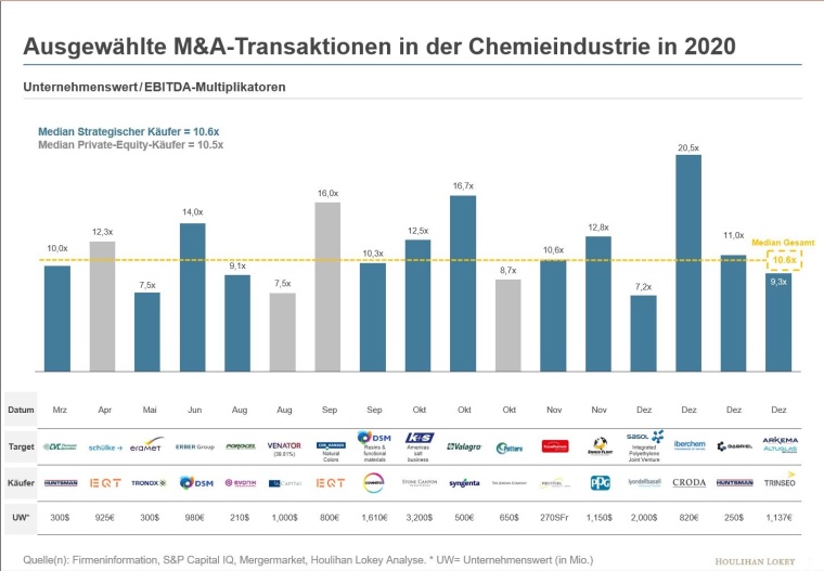 Photo: Chemieindustrie-Ausblick 2021