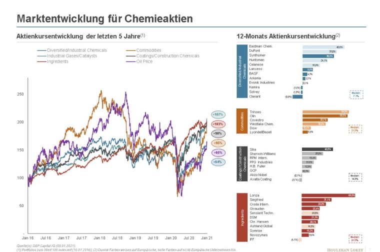 Photo: Chemieindustrie-Ausblick 2021
