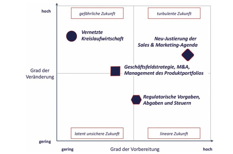 Grafik 2: Trend-Impact-Matrix