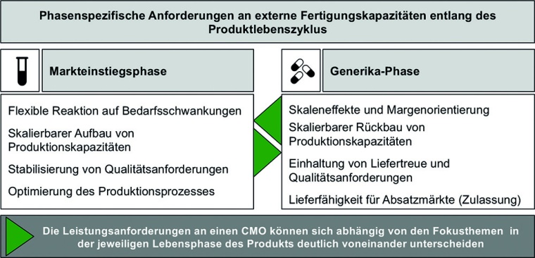 Grafik 1: Unterscheidung von Leistungsanforderungen an CMOs anhand des...