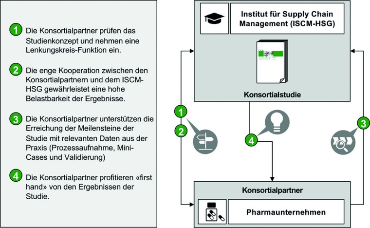 Grafik 2: Funktionsweise und Durchführung einer Konsortialstudie