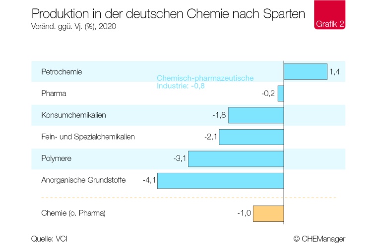 Photo: Chemiekonjunktur – Deutsche Chemie mit versöhnlichem Jahresabschluss