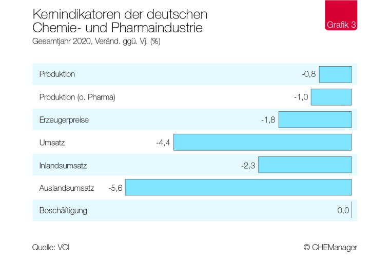 Photo: Chemiekonjunktur – Deutsche Chemie mit versöhnlichem Jahresabschluss