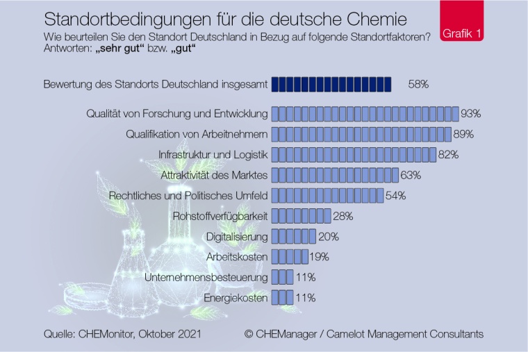CHEMonitor, Oktober 2021