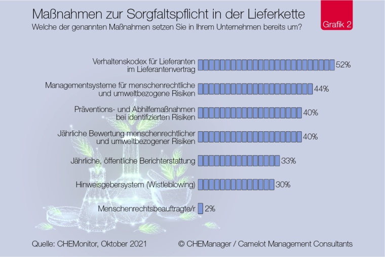 CHEMonitor, Oktober 2021