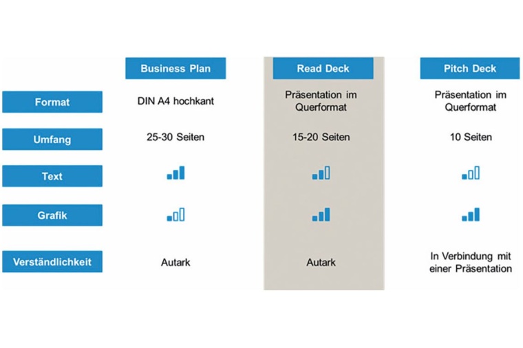 Grafik 1: Vergleich von Businessplan, Read Deck und Pitch Deck | © BCNP...