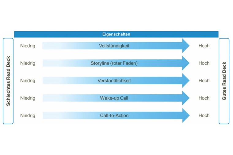 Grafik 2: Eigenschaften eines guten Read Decks | © BCNP Consultants GmbH