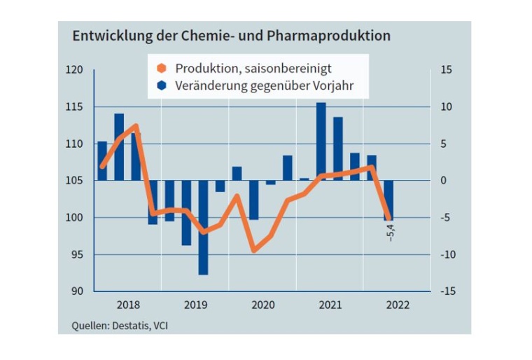 Die Chemiebranche ist stärker als andere Branchen von den aktuellen...