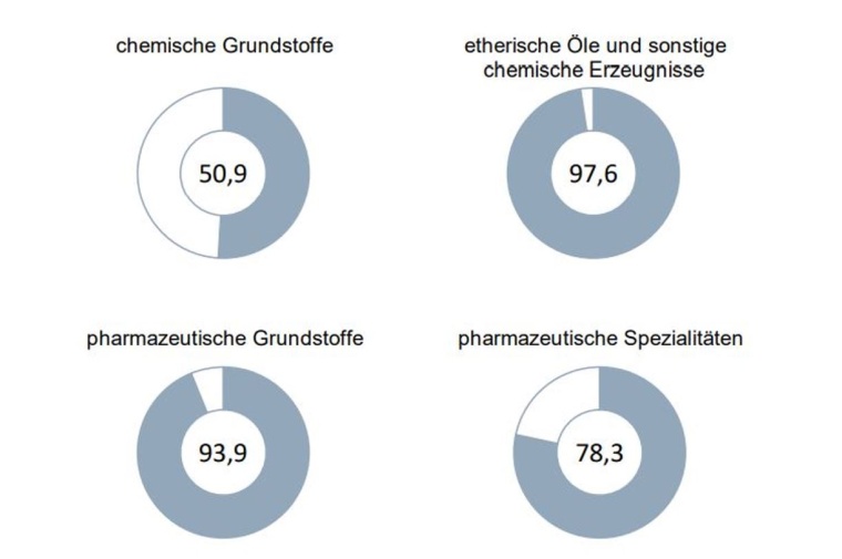 Importquoten chemischer und pharmazeutischer Vorleistungen Deutschland 2018;...