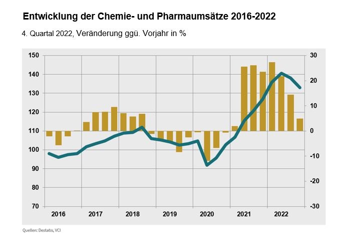 Grafik: VCI