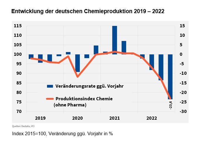 Grafik: VCI