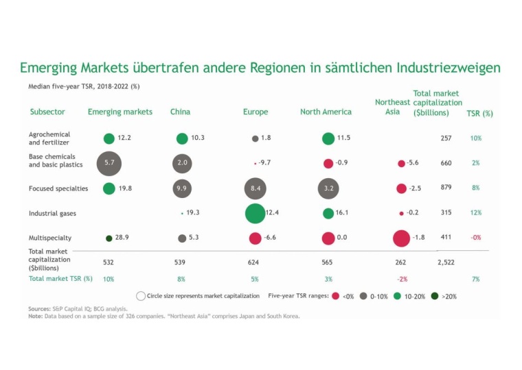 Five-year TSR varied widely by region, with Indian Companies leading the pack....