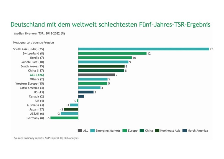 Emerging markets outperformed other regions in all chemical industry sectors. |...