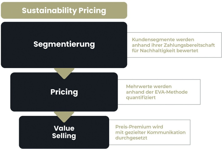 Abb. 1: Framework zur Monetarisierung von Nachhaltigkeit. | © Prof. Roll...