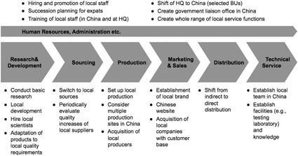 Fig. 1: Aspects of localization across the chemical value chain