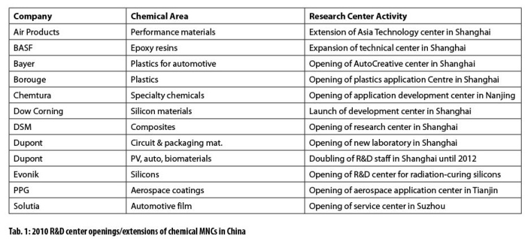 Tab. 1: 2010 R&D center openings/extensions of chemical MNCs in China