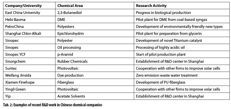 Tab. 2: Examples of recent R&D work in Chinese chemical companies