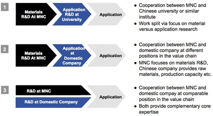 Fig. 1: Current types of chemical R&D cooperation between Chinese organizations...