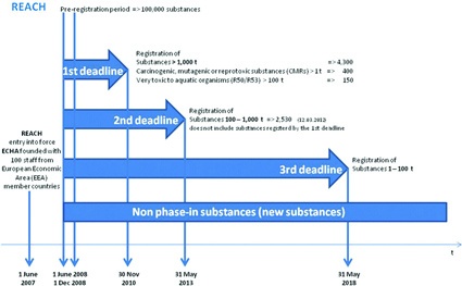 Timetable: May 31, 2013 is the second, important deadline for registrants under...